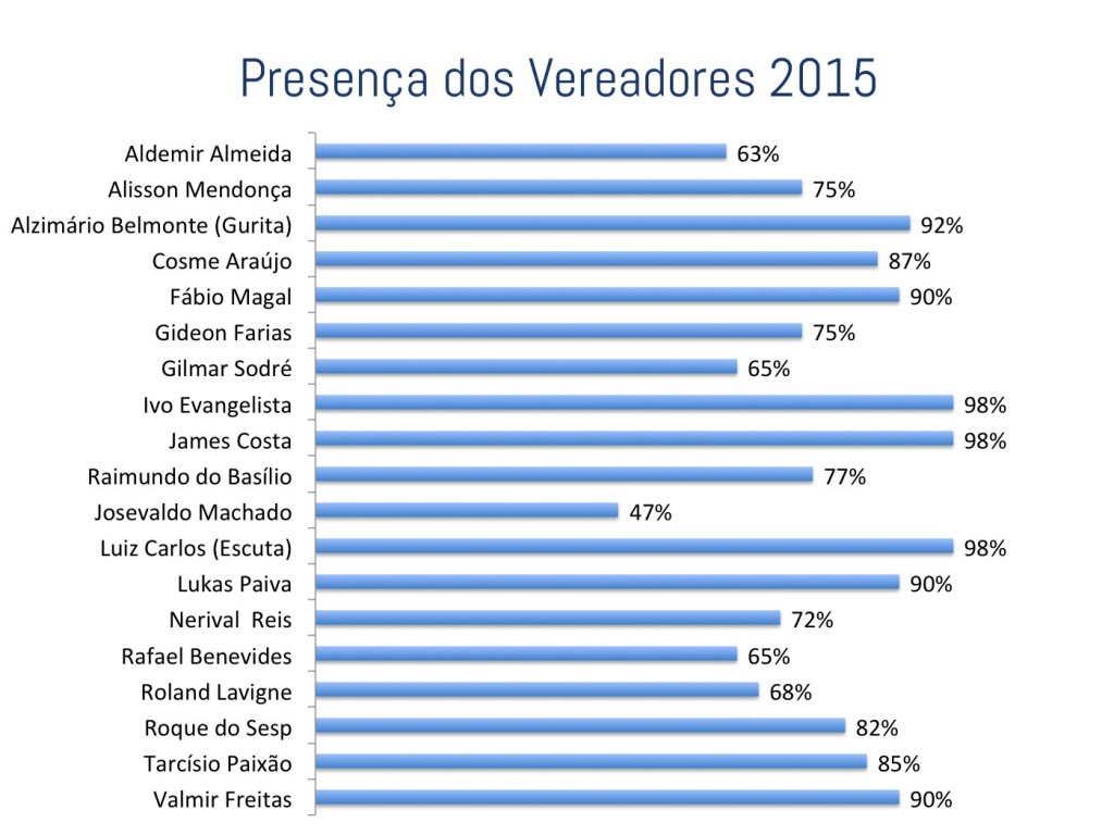 Presenças dos Vereadores em 2015